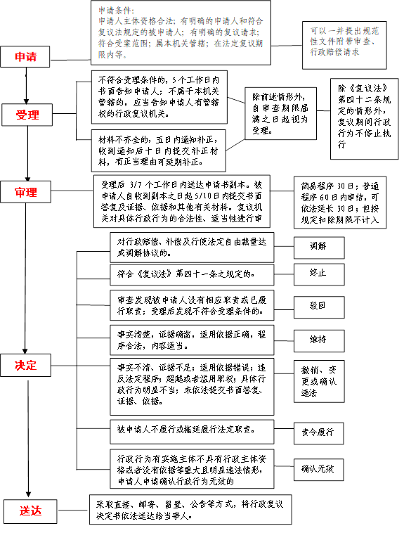 申请,申请条件：
      申请人主体资格合法；有明确的申请人和符合复议法规定的被申请人；有明确的复议请求；符合受案范围；属本机关管辖；在法定复议期限内等。
      ,可以一并提出规范性文件附带审查、行政赔偿请求
